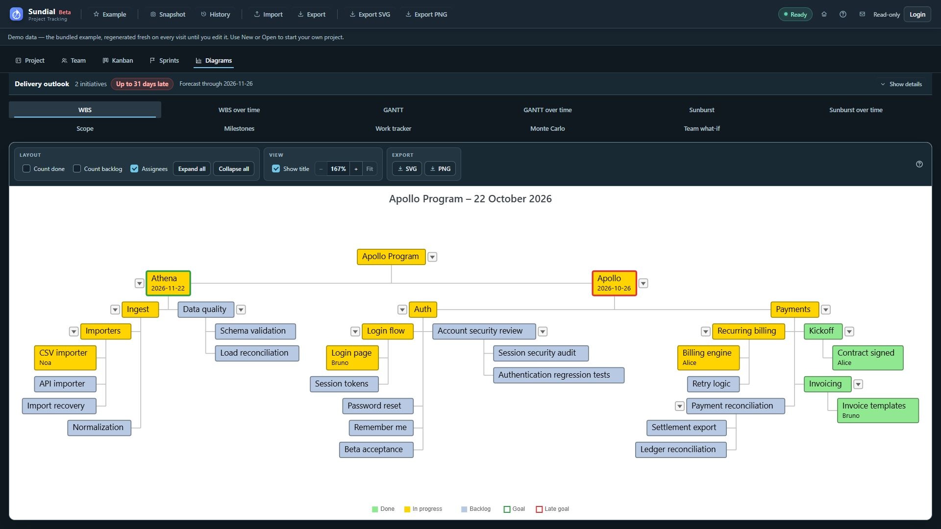 Redesigned WBS using the expanded Example hierarchy, assignee labels, and Goal and Late goal borders.