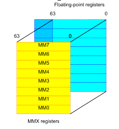 Aliasing of MMX over FP