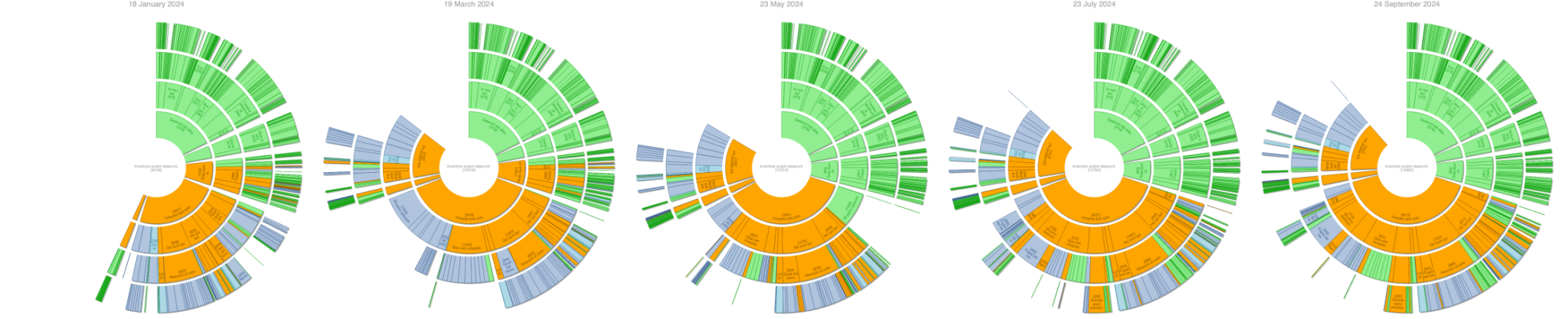 Visualizing project health at a glance with Sunburst diagrams – Stefano ...